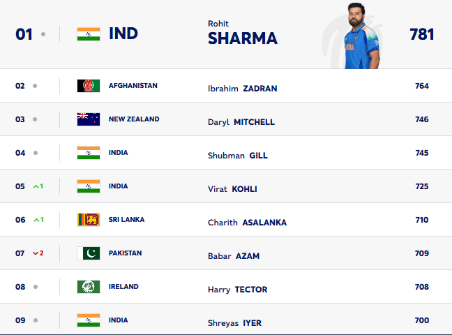Rohit Sharma Becomes World No1 In Icc Odi Batting Rankings